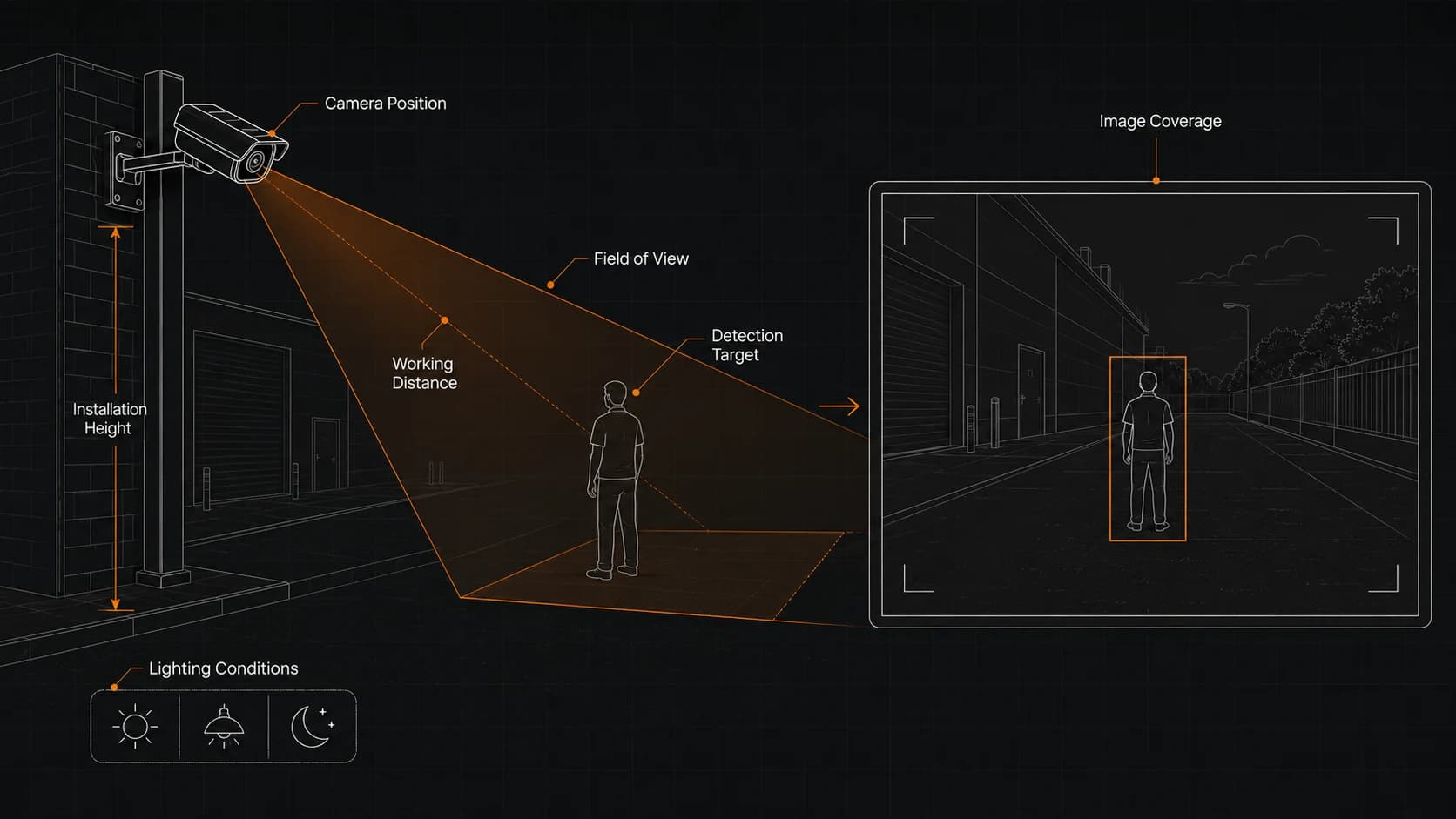 Industrial camera mounted above a detection area, showing installation height, working distance, field of view, lighting conditions, target position, and image coverage.