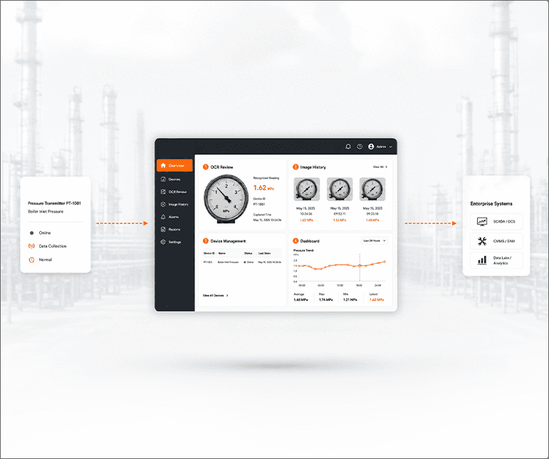 NeoMind workflow: device to NeoMind platform with protocol bridging to your enterprise systems