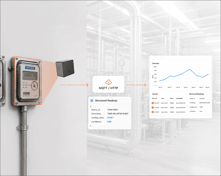Direct integration: device captures meter reading and sends structured data to your platform via MQTT or HTTP