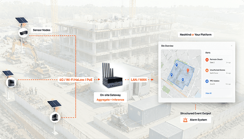 System architecture diagram: low-power sensor nodes with on-site AI gateway