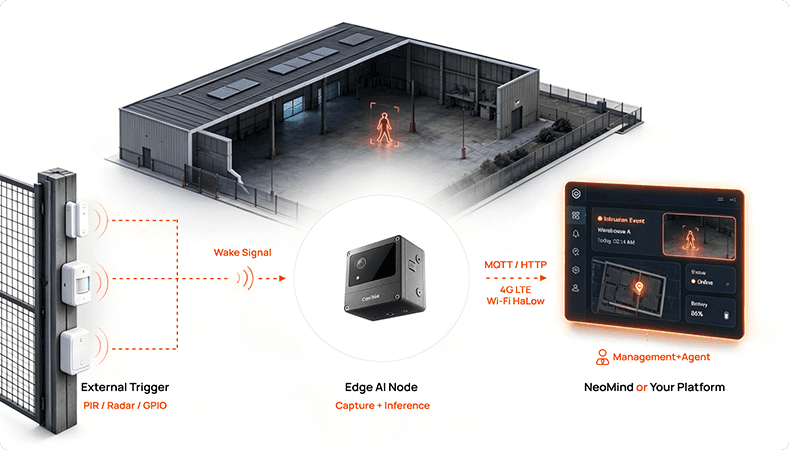 System architecture diagram: standalone edge AI monitoring node