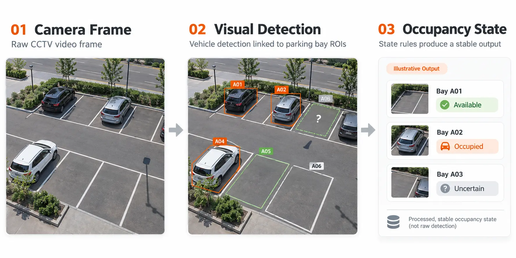 Three-stage pipeline from camera video to occupancy observations and stable space states