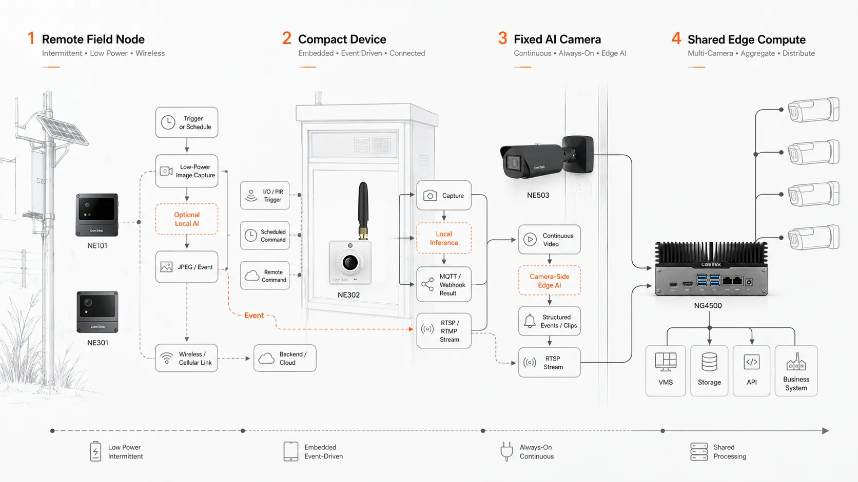 Diagram routing the three capture modes to CamThink hardware roles: low-power image nodes, compact device integration cameras, fixed edge AI cameras and a shared edge processing gateway