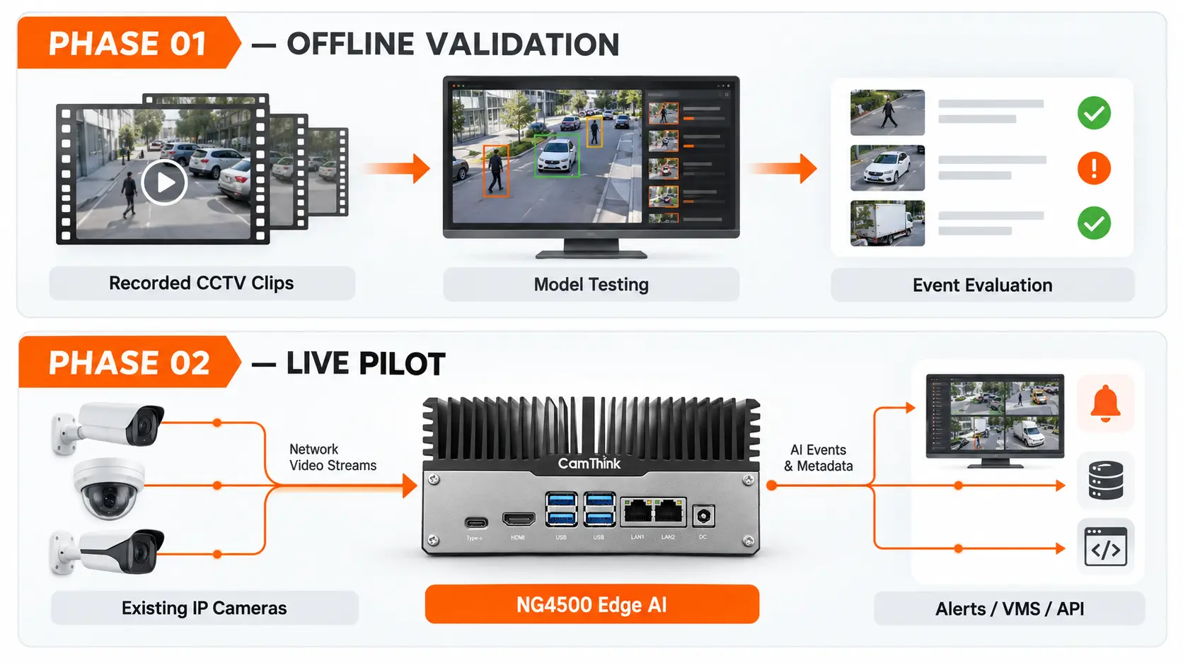 CCTV AI workflow from offline testing to live deployment CCTV AI workflow from offline footage testing to live deployment
