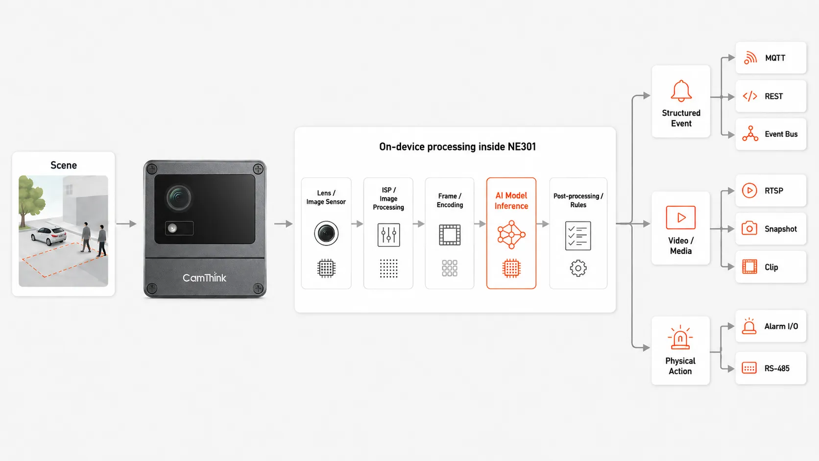 Diagram of the edge AI camera data path from sensor capture through ISP, model inference, to event output