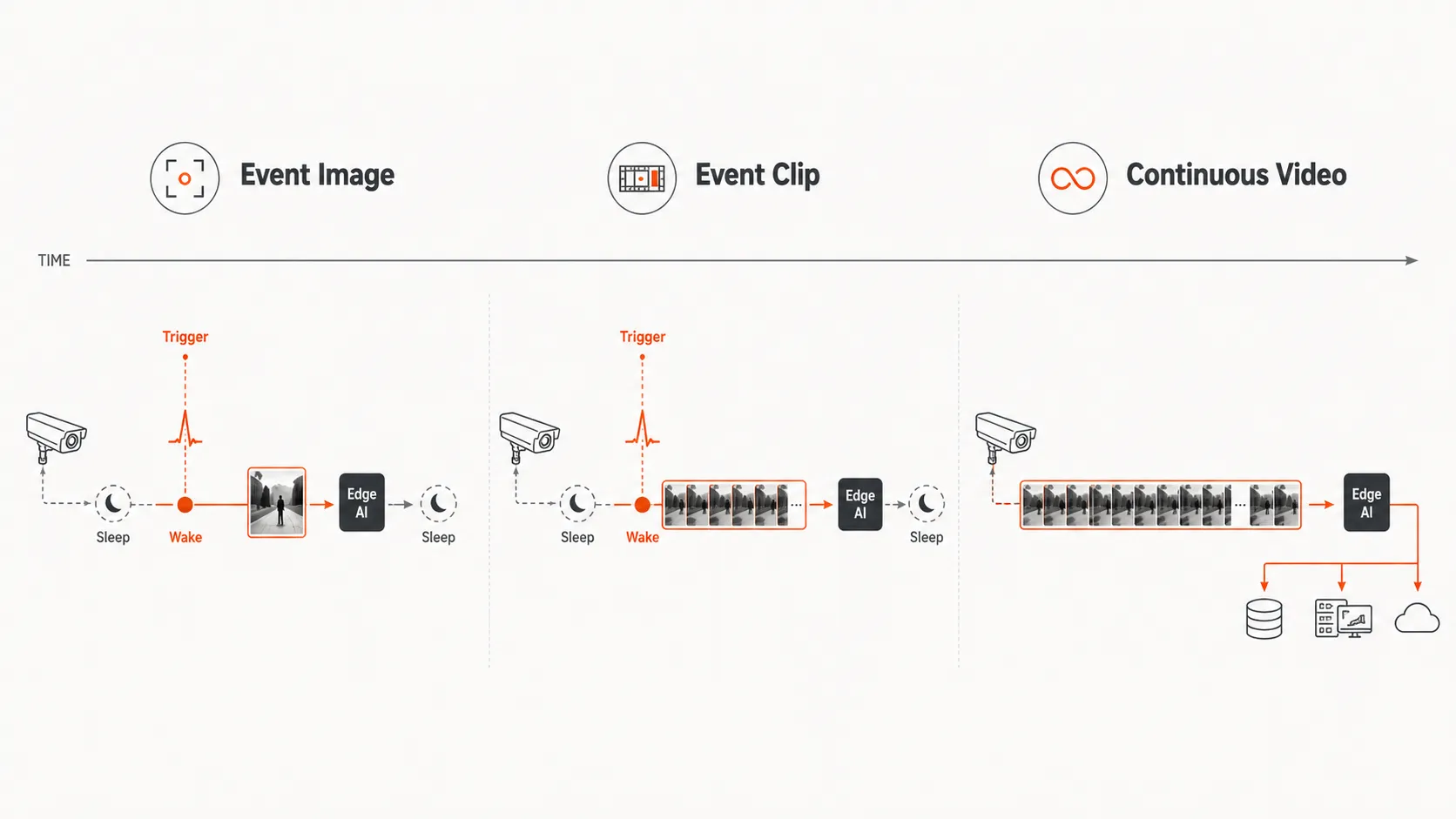 Comparison of the three camera capture outputs: a single event-triggered image, a short event clip and a continuous video timeline
