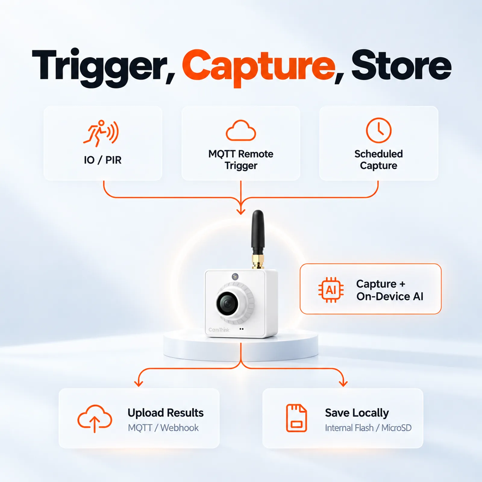 ne302-events-trigger NeoEyes NE302 Compact STM32N6 AI Vision Node