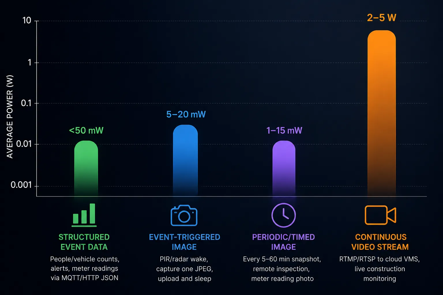 Figure 1 — Output types vs. power profiles