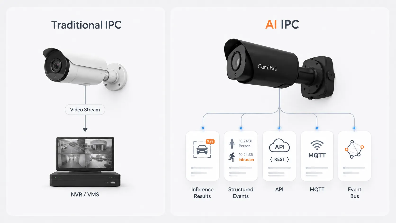Traditional IPC vs AI IPC output model
