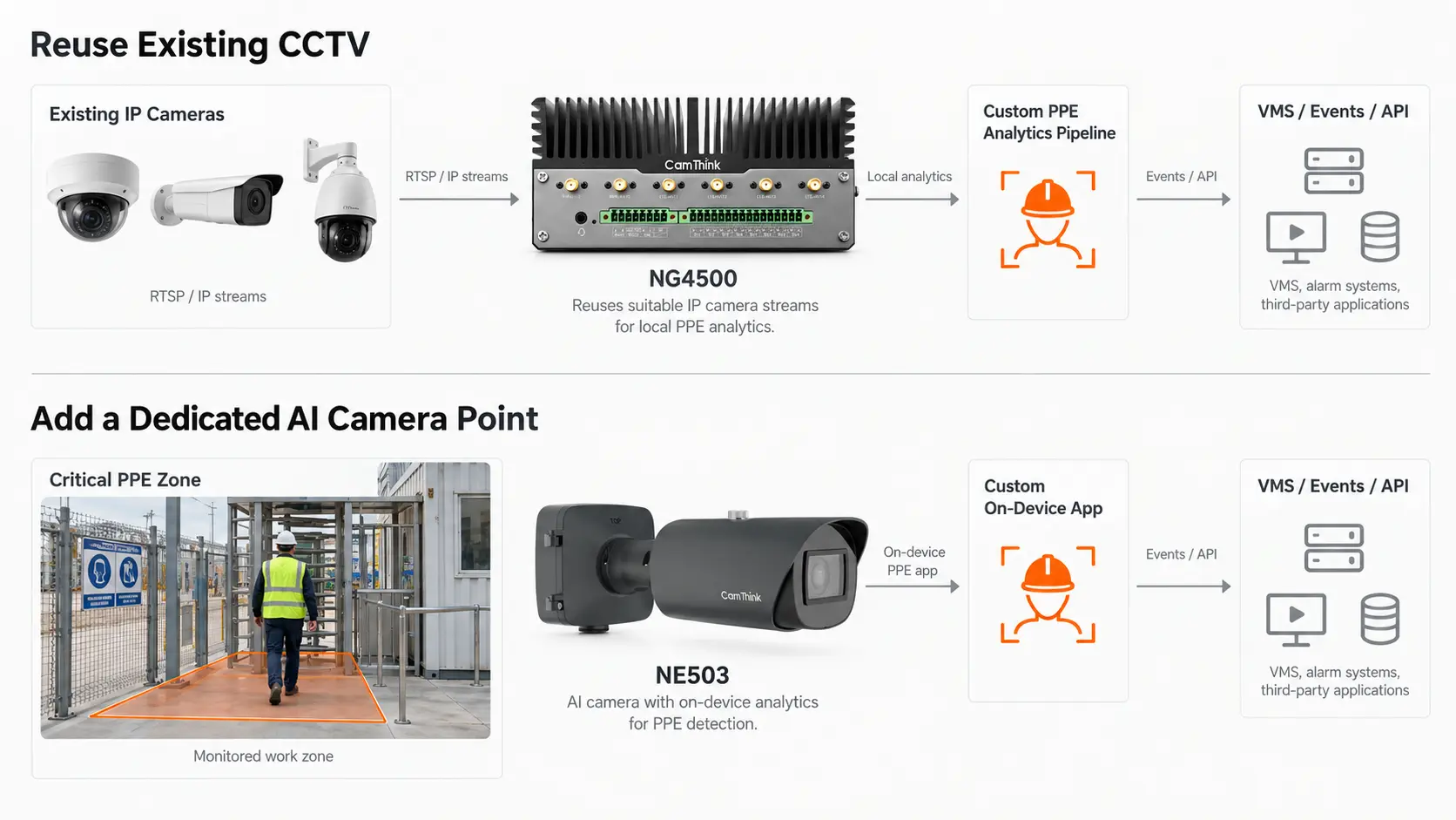 Two paths to smarter PPE detection Two approaches to improving PPE detection with existing CCTV and a new camera view